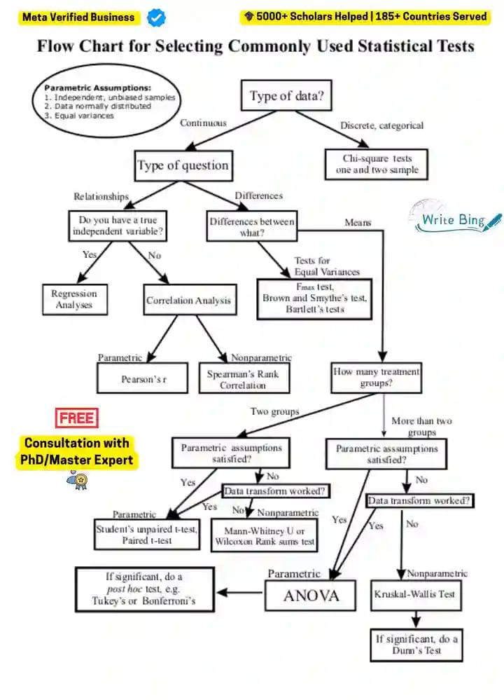 flow chart for statstical tests